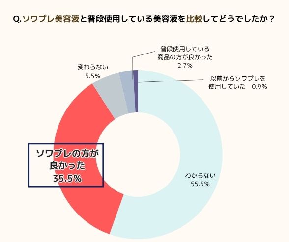 ソワプレ美容液 他の美容液と比較