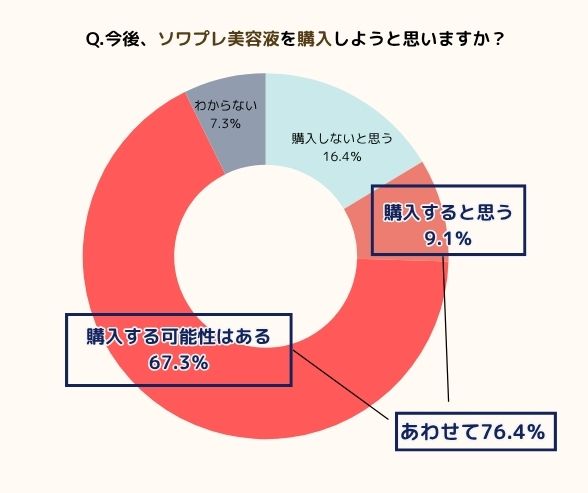 ソワプレ美容液を今後も購入しようと思う人